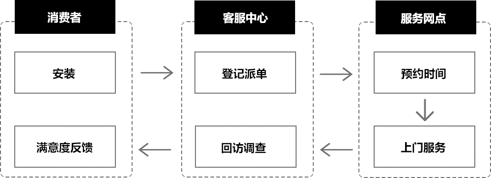 一、安裝服務(wù)流程