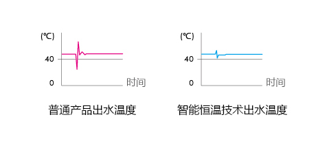 溫度對比圖